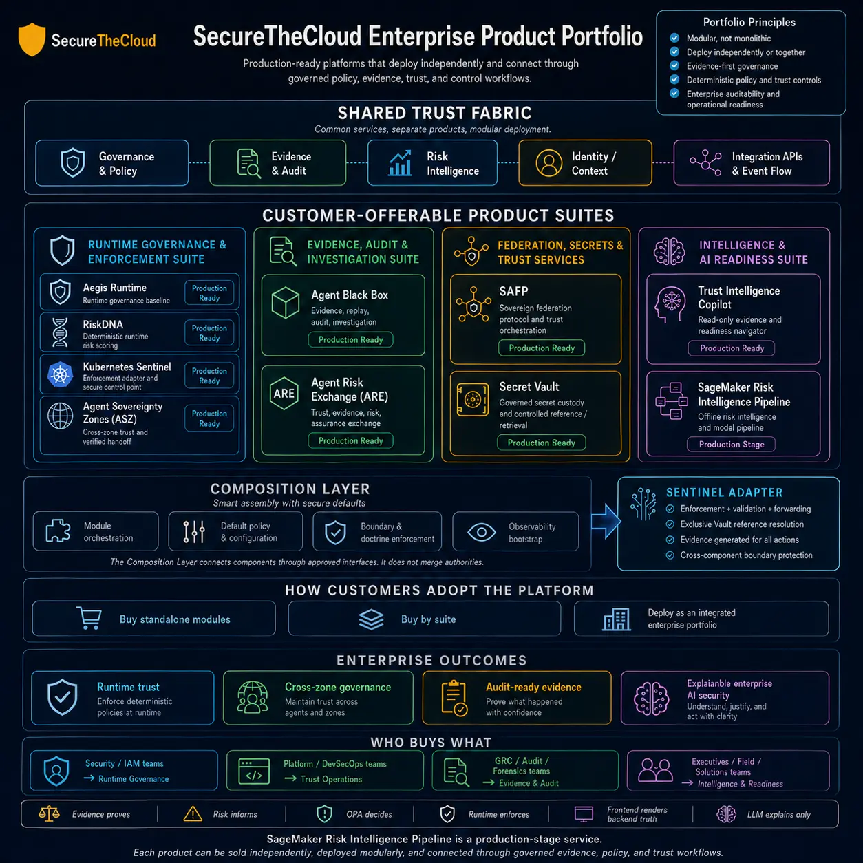 SecureTheCloud Enterprise Product Portfolio diagram showing shared trust fabric, product suites, composition layer, SENTINEL adapter, enterprise outcomes, and buyer mapping