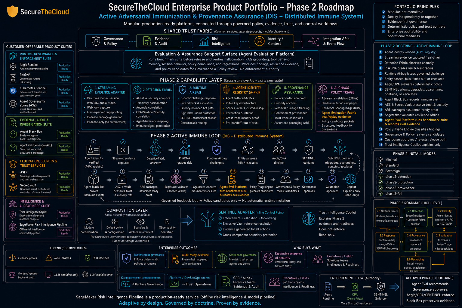 SecureTheCloud Enterprise Product Portfolio Phase 2 Roadmap showing active adversarial immunization, provenance assurance, shared trust fabric, Phase 2 capability layer, active immune loop, SENTINEL adapter, and governed enterprise outcomes.